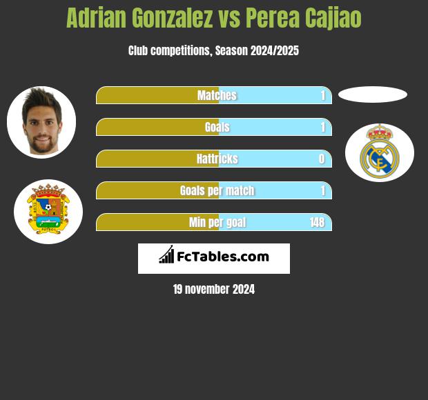 Adrian Gonzalez vs Perea Cajiao h2h player stats