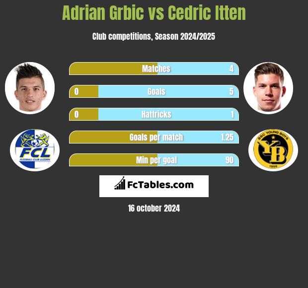 Adrian Grbic vs Cedric Itten h2h player stats