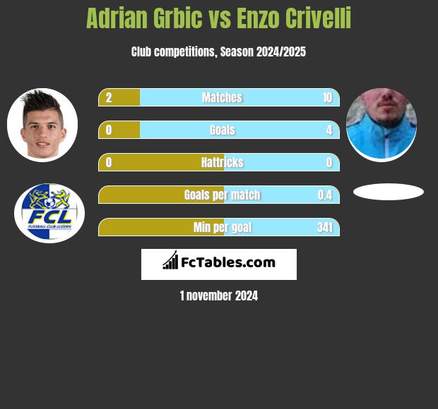 Adrian Grbic vs Enzo Crivelli h2h player stats