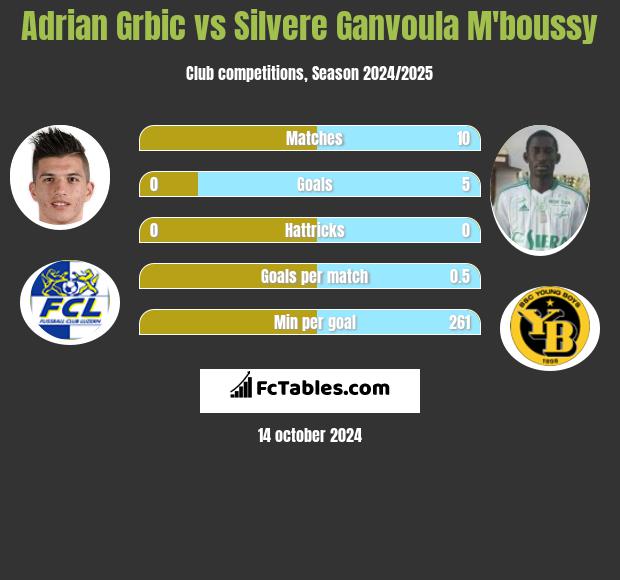 Adrian Grbic vs Silvere Ganvoula M'boussy h2h player stats