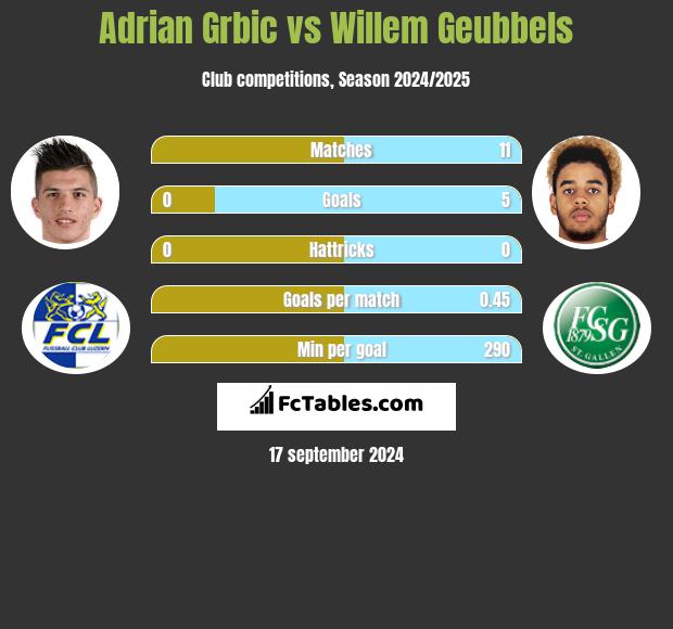 Adrian Grbic vs Willem Geubbels h2h player stats