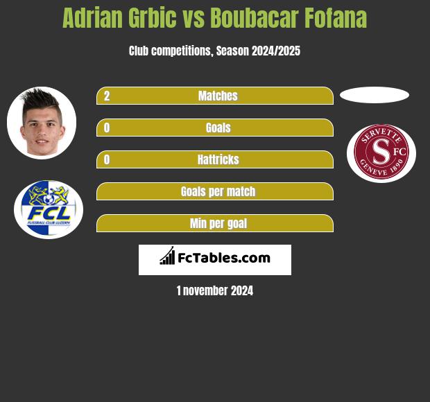 Adrian Grbic vs Boubacar Fofana h2h player stats