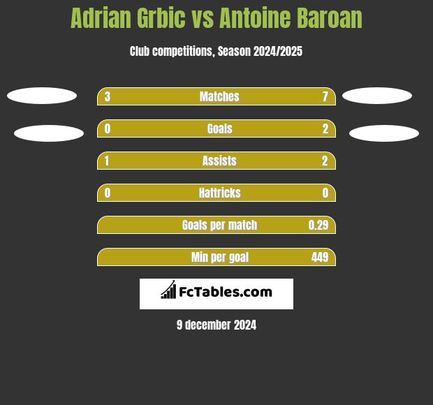 Adrian Grbic vs Antoine Baroan h2h player stats