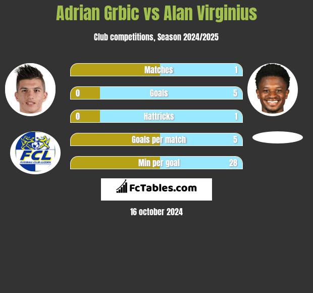 Adrian Grbic vs Alan Virginius h2h player stats