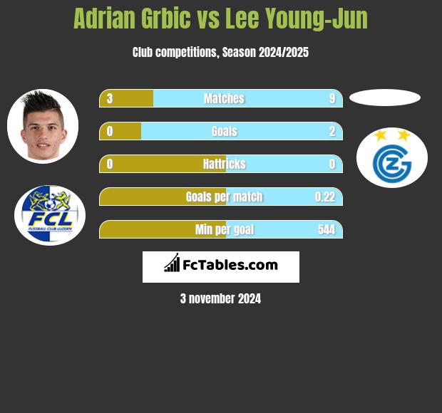 Adrian Grbic vs Lee Young-Jun h2h player stats