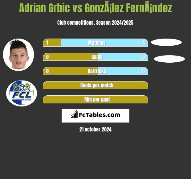 Adrian Grbic vs GonzÃ¡lez FernÃ¡ndez h2h player stats