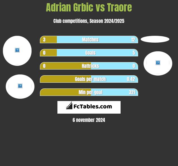 Adrian Grbic vs Traore h2h player stats