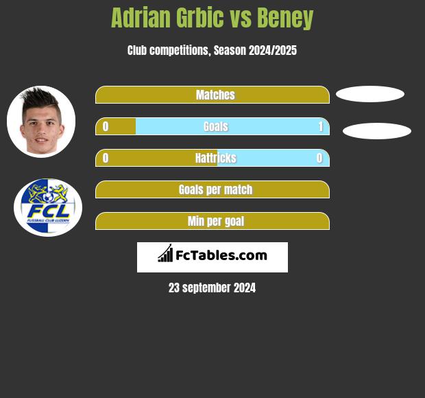 Adrian Grbic vs Beney h2h player stats