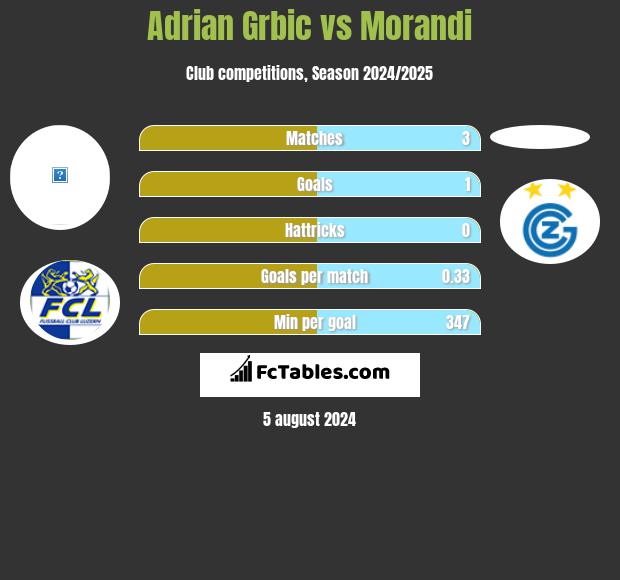 Adrian Grbic vs Morandi h2h player stats