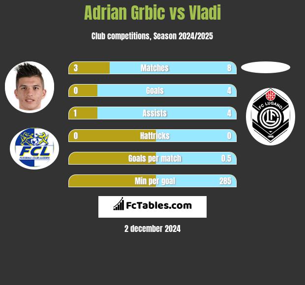 Adrian Grbic vs Vladi h2h player stats