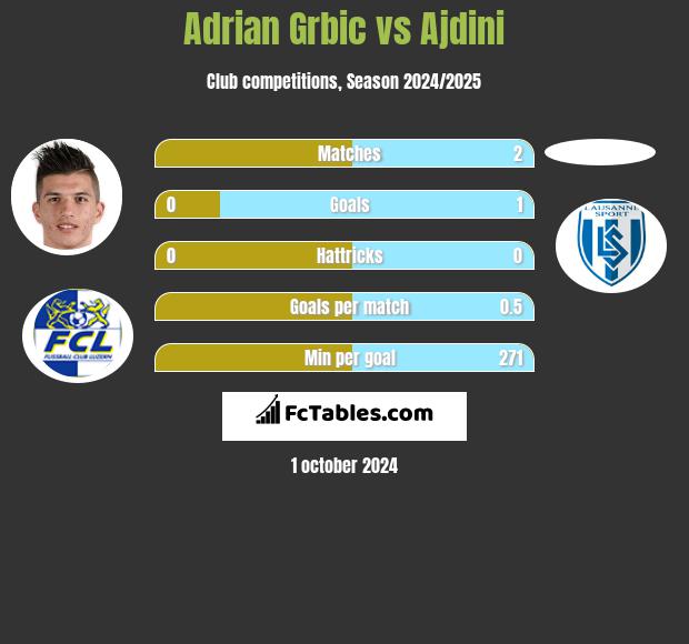 Adrian Grbic vs Ajdini h2h player stats