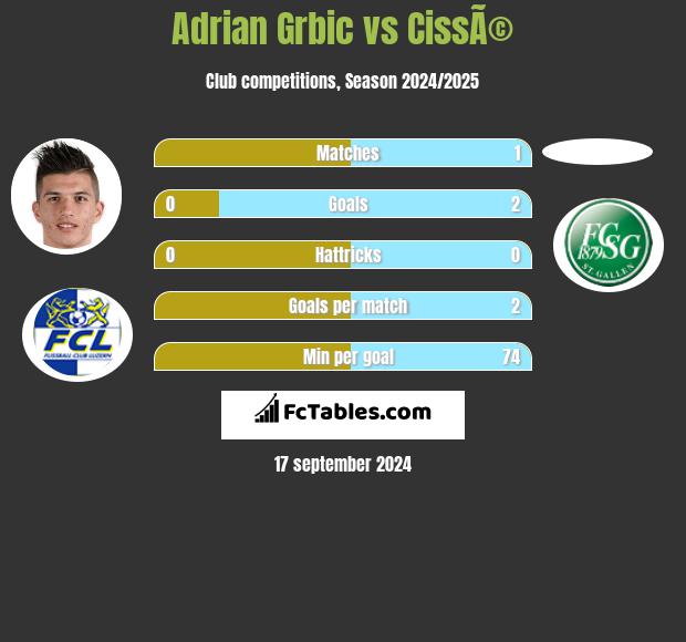 Adrian Grbic vs CissÃ© h2h player stats