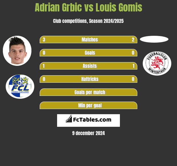 Adrian Grbic vs Louis Gomis h2h player stats