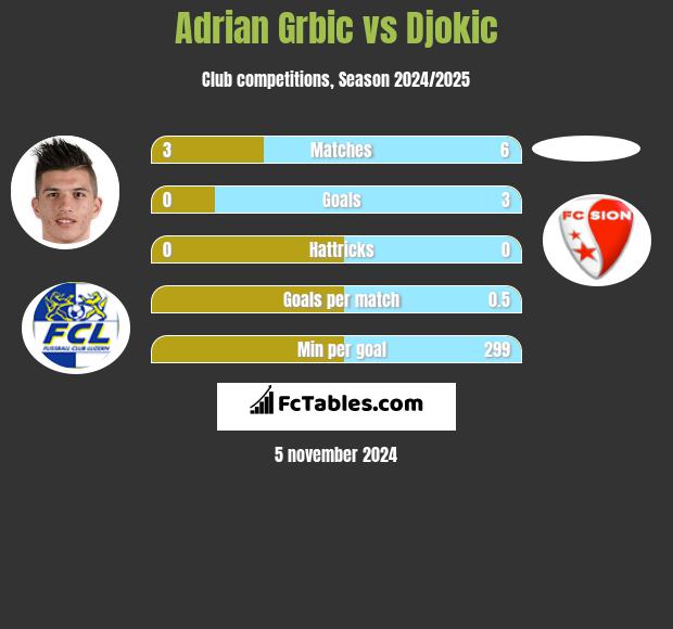 Adrian Grbic vs Djokic h2h player stats