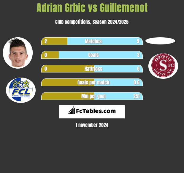 Adrian Grbic vs Guillemenot h2h player stats