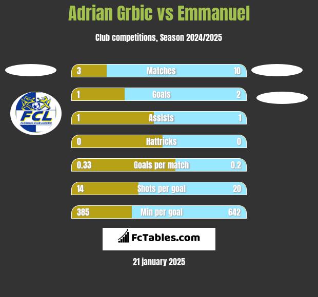 Adrian Grbic vs Emmanuel h2h player stats