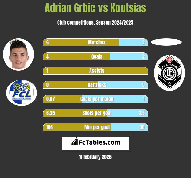 Adrian Grbic vs Koutsias h2h player stats