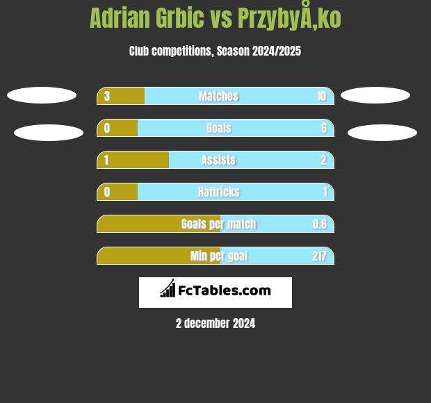 Adrian Grbic vs PrzybyÅ‚ko h2h player stats