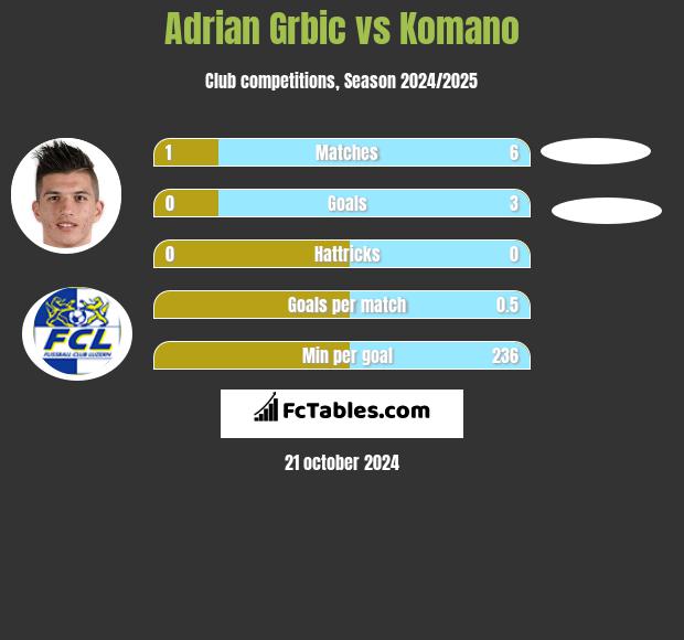 Adrian Grbic vs Komano h2h player stats