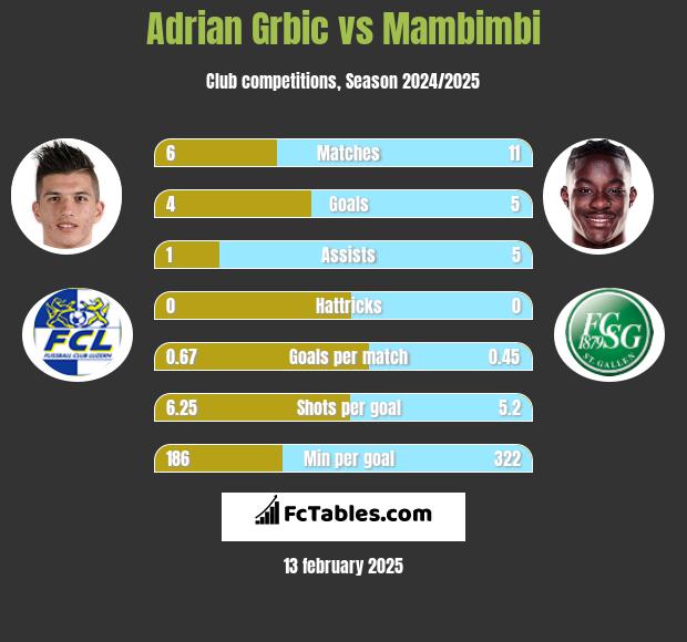 Adrian Grbic vs Mambimbi h2h player stats