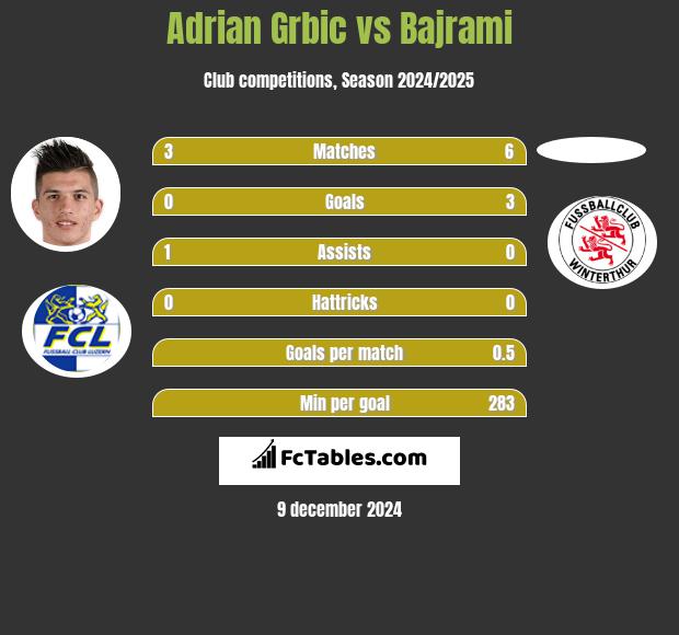 Adrian Grbic vs Bajrami h2h player stats