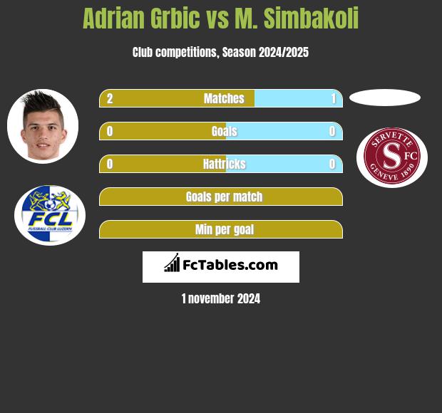 Adrian Grbic vs M. Simbakoli h2h player stats