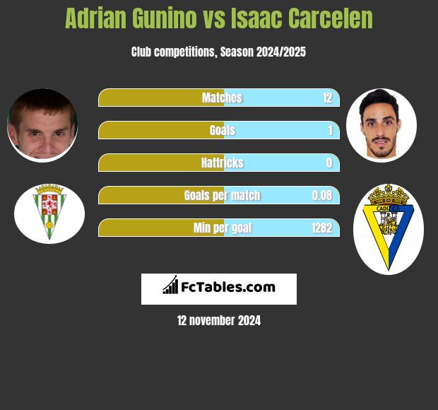 Adrian Gunino vs Isaac Carcelen h2h player stats