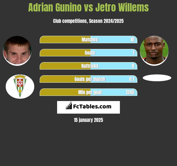 Adrian Gunino vs Jetro Willems h2h player stats