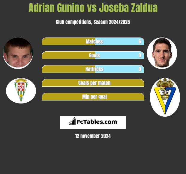 Adrian Gunino vs Joseba Zaldua h2h player stats