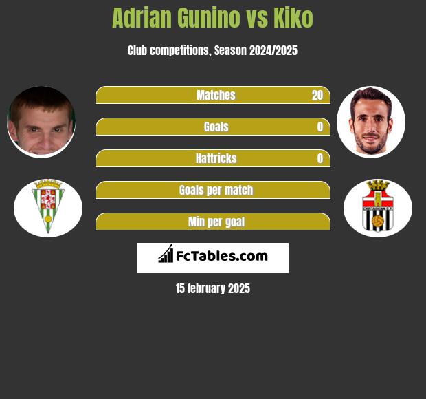 Adrian Gunino vs Kiko h2h player stats