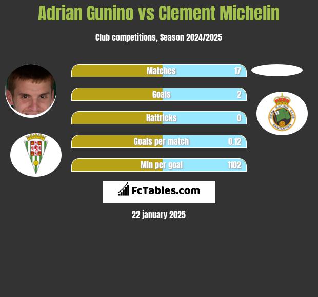 Adrian Gunino vs Clement Michelin h2h player stats