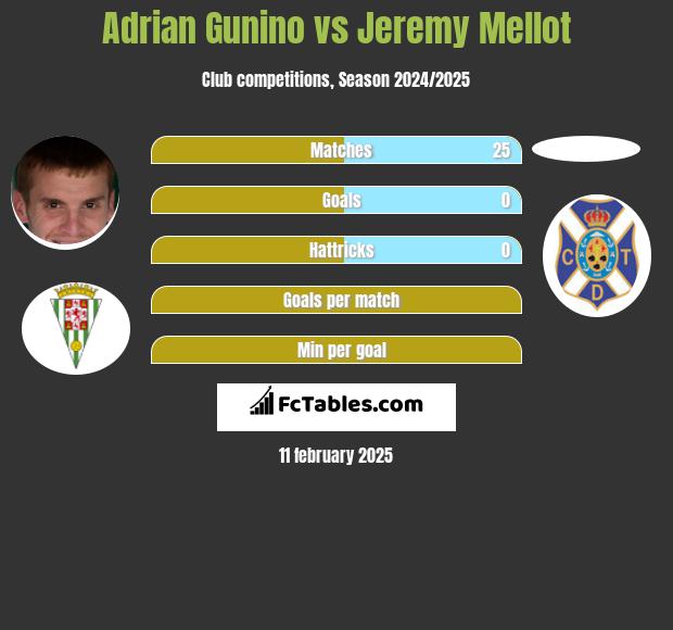 Adrian Gunino vs Jeremy Mellot h2h player stats