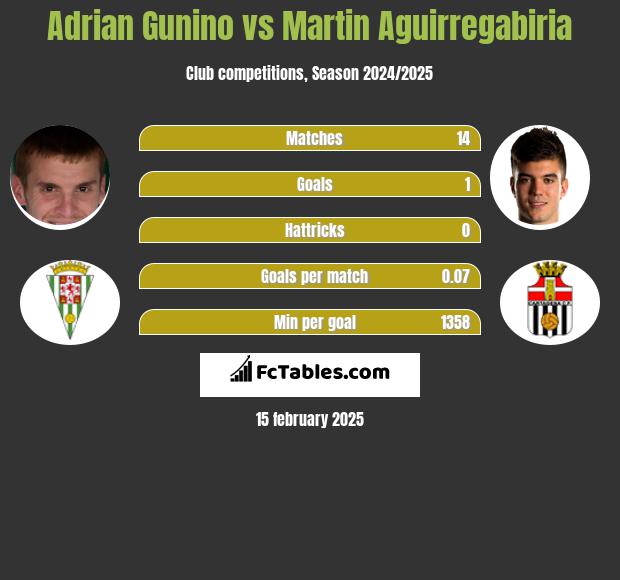 Adrian Gunino vs Martin Aguirregabiria h2h player stats