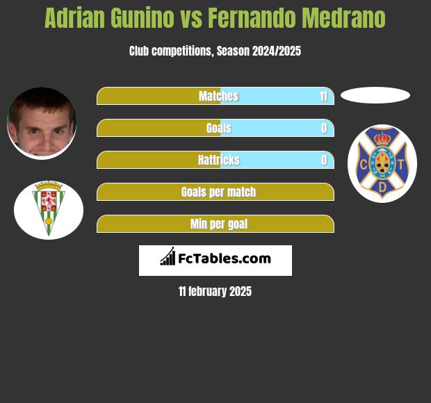 Adrian Gunino vs Fernando Medrano h2h player stats