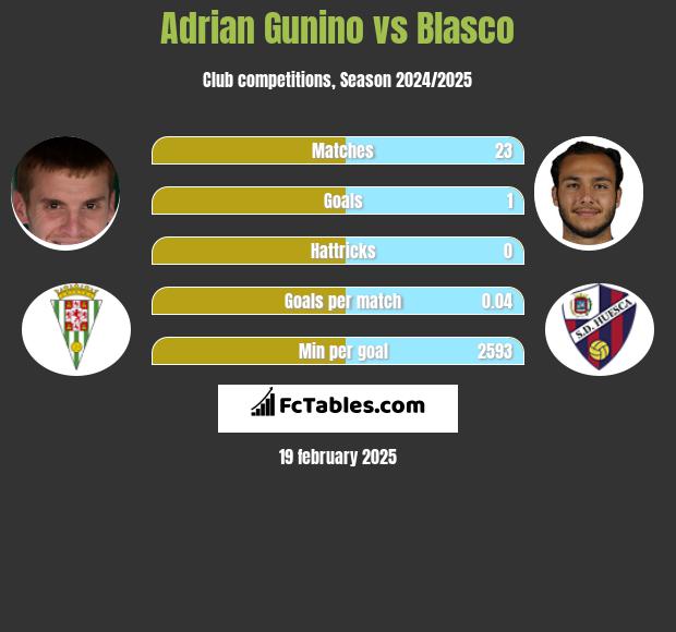 Adrian Gunino vs Blasco h2h player stats