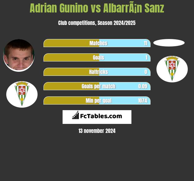 Adrian Gunino vs AlbarrÃ¡n Sanz h2h player stats