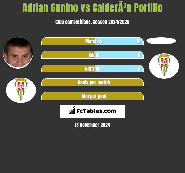 Adrian Gunino vs CalderÃ³n Portillo h2h player stats