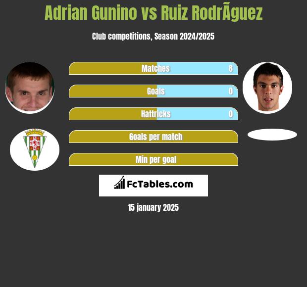 Adrian Gunino vs Ruiz RodrÃ­guez h2h player stats