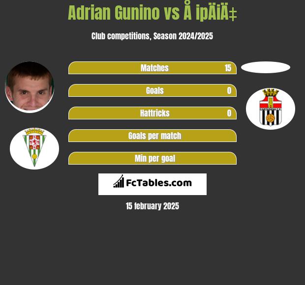 Adrian Gunino vs Å ipÄiÄ‡ h2h player stats