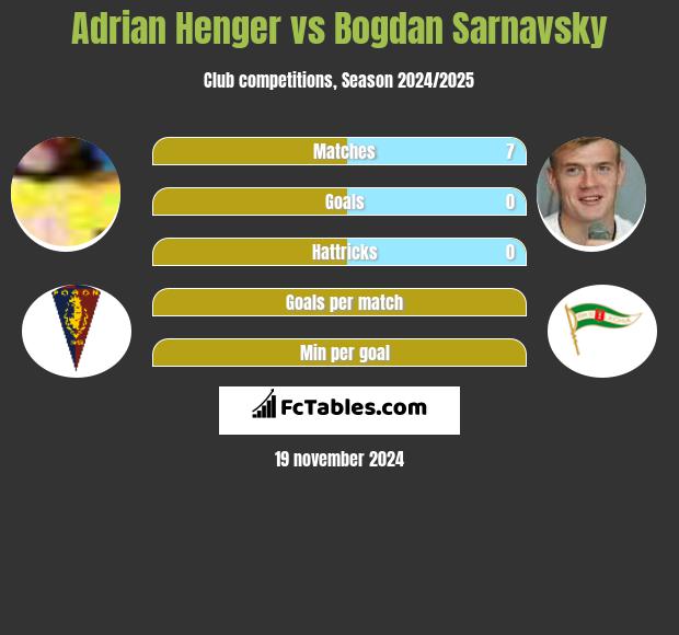 Adrian Henger vs Bogdan Sarnavsky h2h player stats