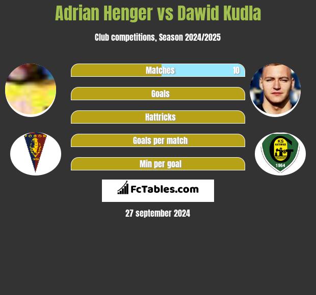 Adrian Henger vs Dawid Kudla h2h player stats