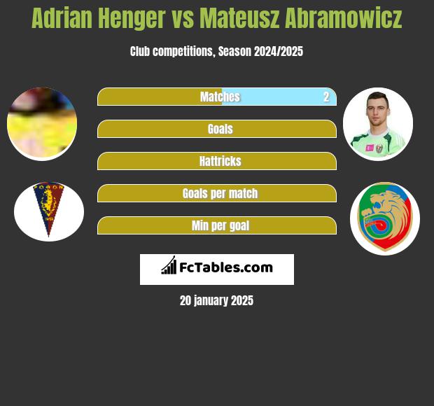 Adrian Henger vs Mateusz Abramowicz h2h player stats