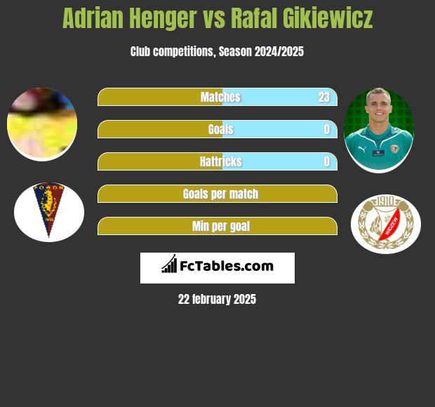 Adrian Henger vs Rafał Gikiewicz h2h player stats