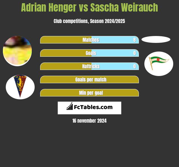 Adrian Henger vs Sascha Weirauch h2h player stats