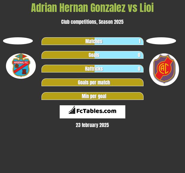 Adrian Hernan Gonzalez vs Lioi h2h player stats