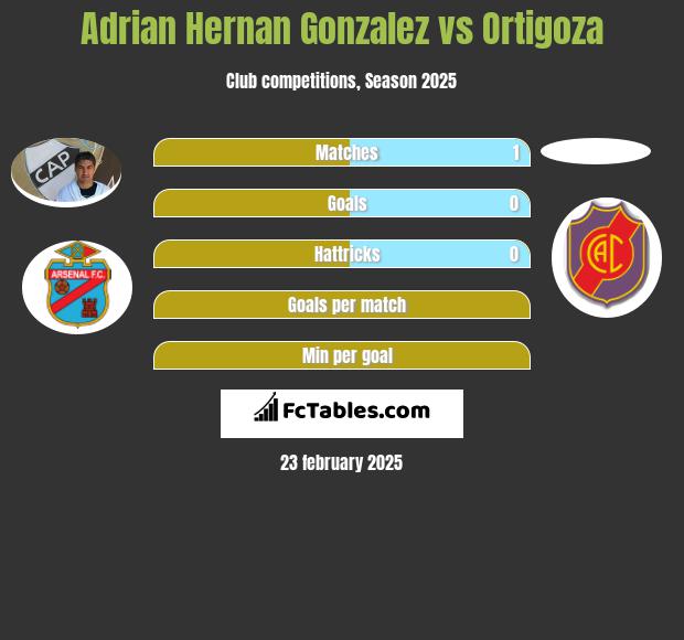 Adrian Hernan Gonzalez vs Ortigoza h2h player stats