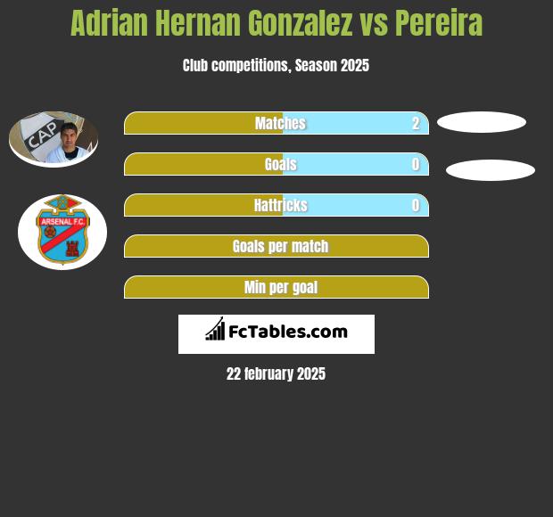 Adrian Hernan Gonzalez vs Pereira h2h player stats