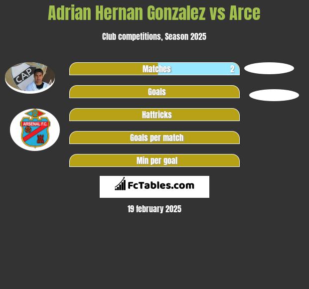 Adrian Hernan Gonzalez vs Arce h2h player stats