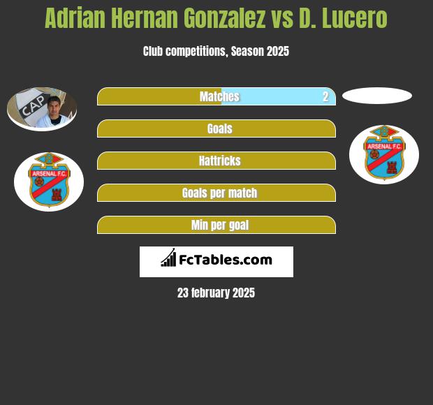 Adrian Hernan Gonzalez vs D. Lucero h2h player stats