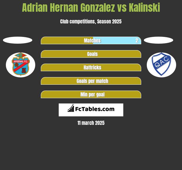 Adrian Hernan Gonzalez vs Kalinski h2h player stats